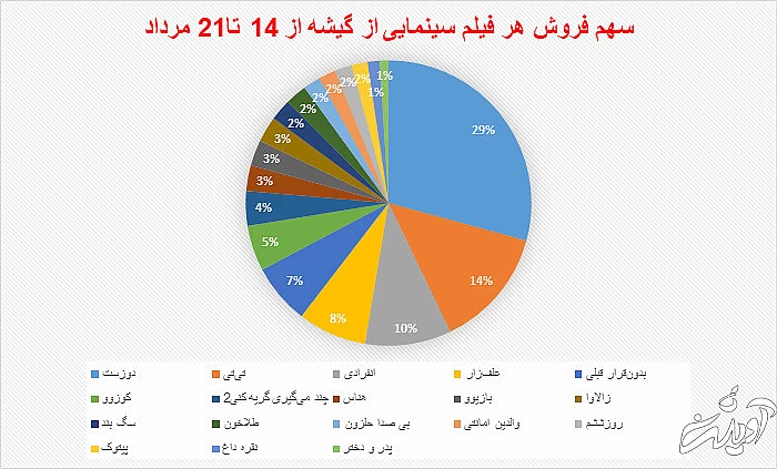 افت چند میلیارد تومانی سینما/ جواد عزتی و پژمان جمشیدی سینماها را نجات می‌دهند؟